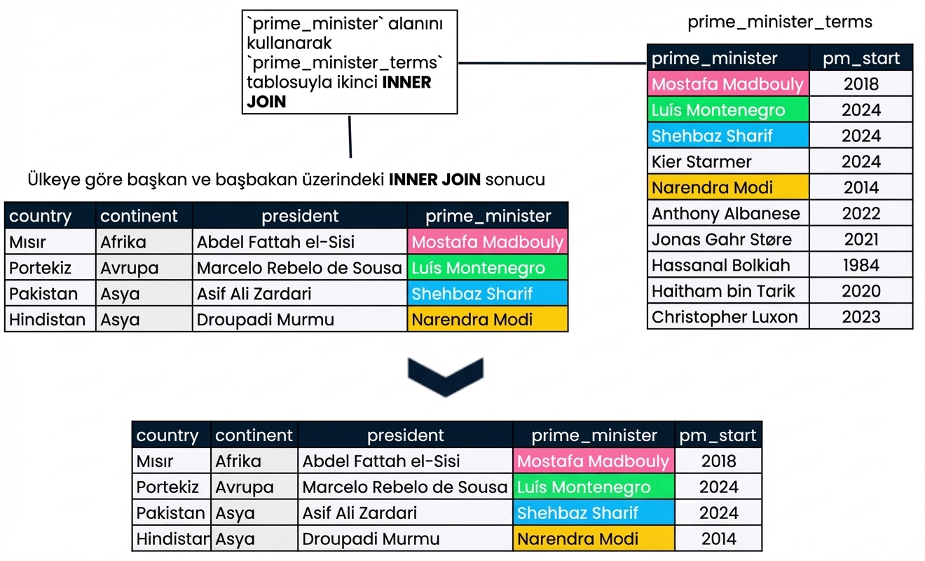 Önceki slayttaki birleştirme (presidents ve prime_ministers) sonucu, yeni tablo prime_minister_terms ile. Sonuç sütunları: country, continent, president, prime_minister ve pm_start.