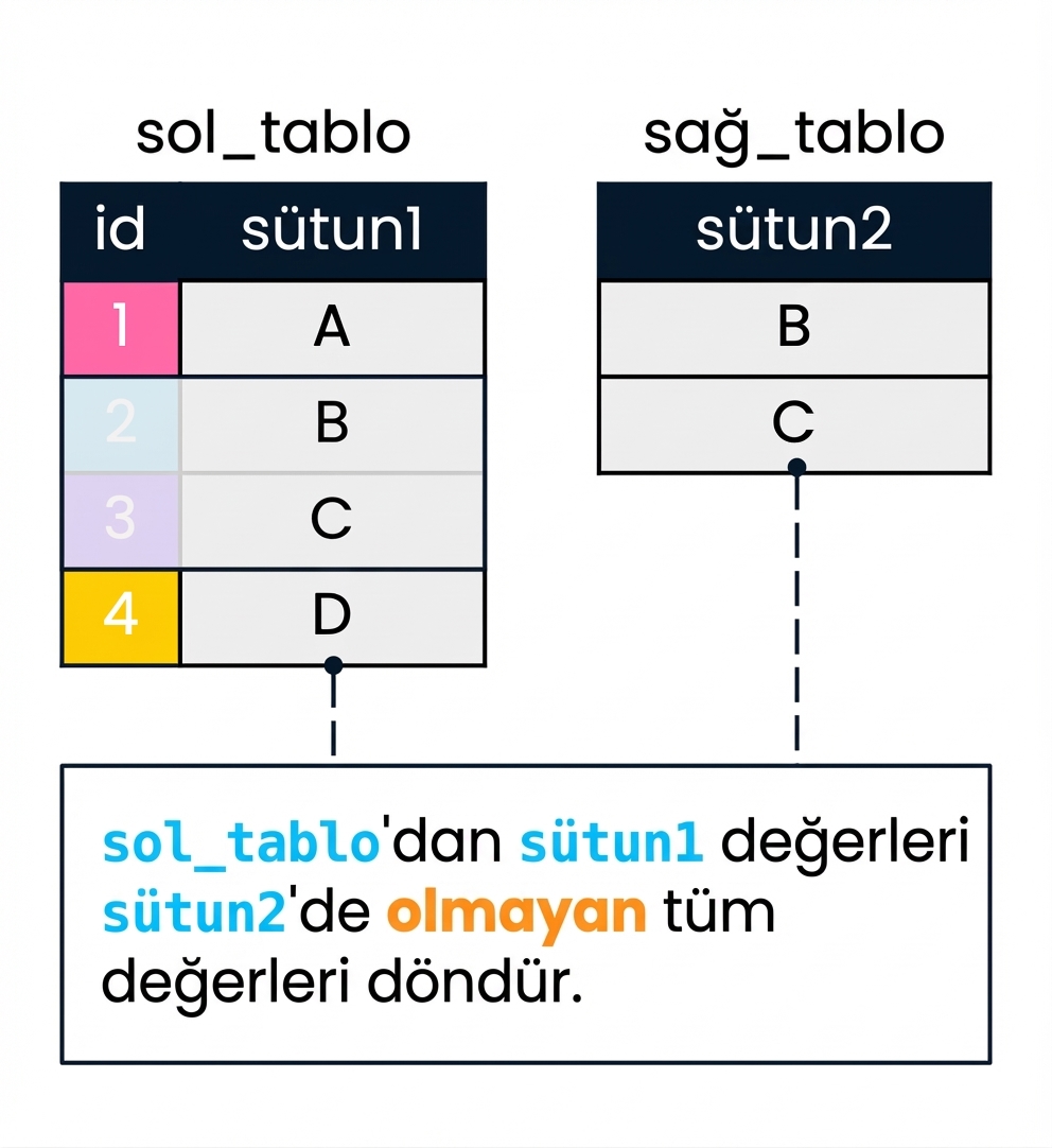 İki tabloyu (left_table ve right_table) gösteren, anti join’i açıklayan bir diyagram. col2, col1’i filtrelemek için kullanılacaktır. left_table’da col1’in col2’de eşleşme bulamadığı kayıtlar soluklaştırılmamıştır.