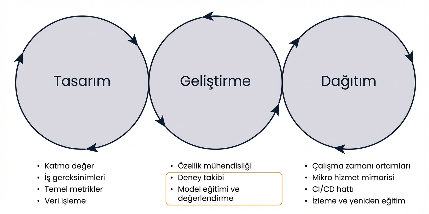 makine öğrenimi deneyi bileşenleri