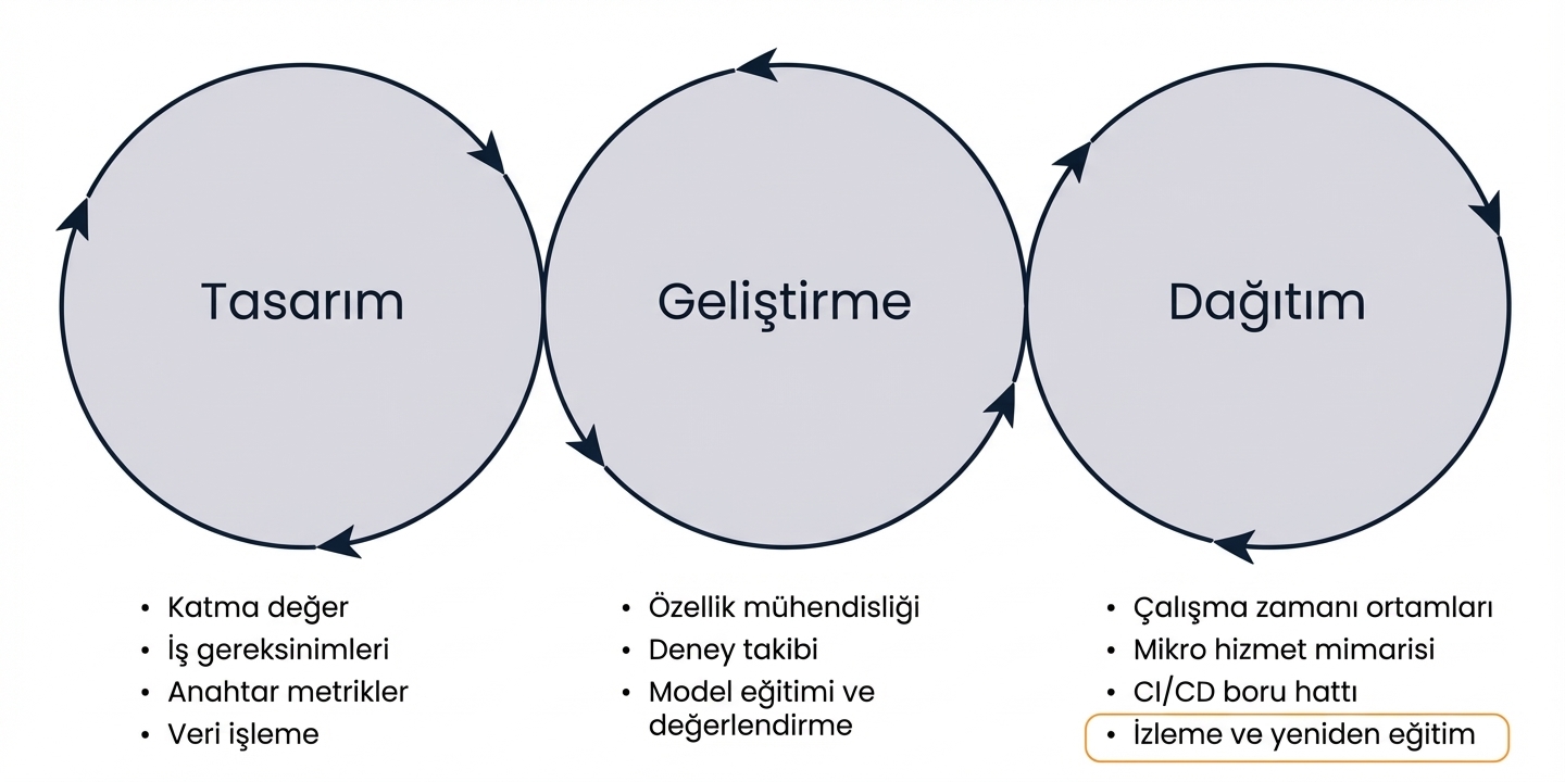 Aşamalar: izleme ve yeniden eğitim