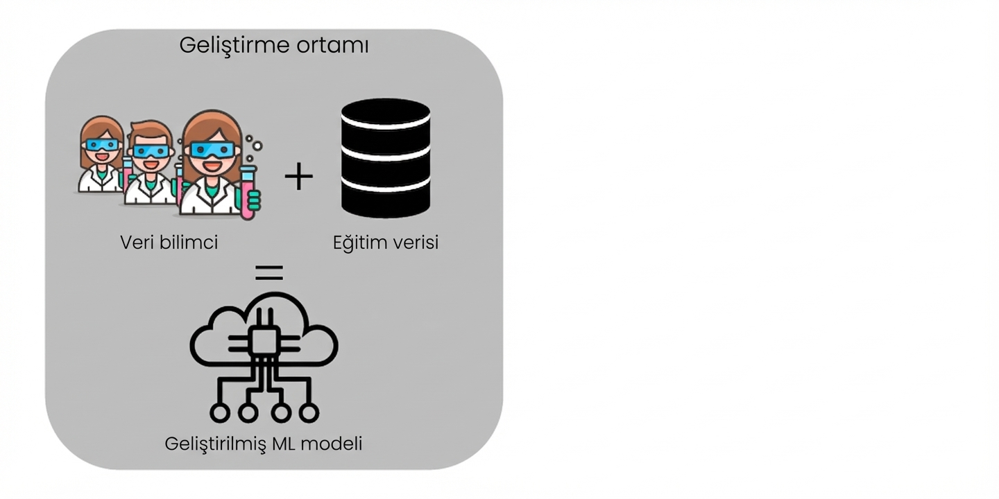 ML modelinin geliştirilmesi
