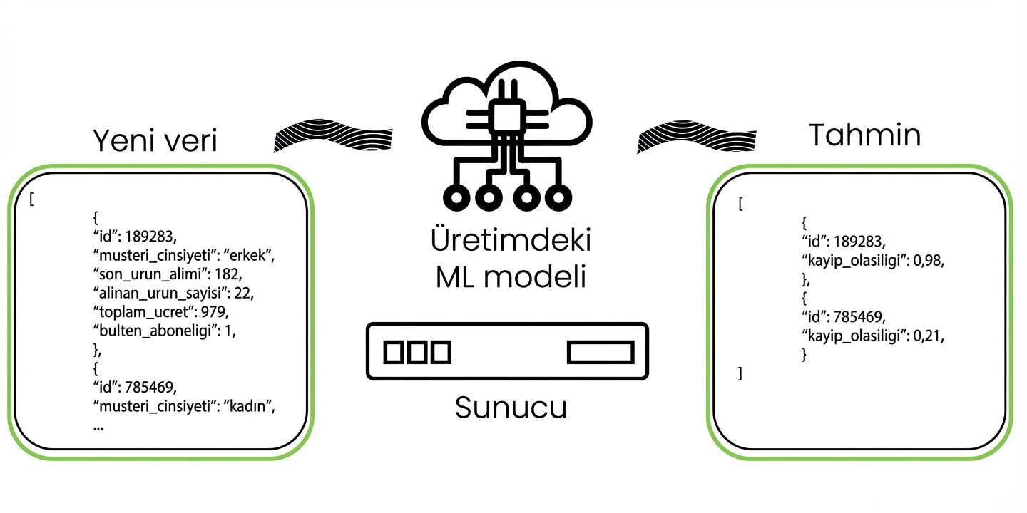 Üretimde makine öğrenimi: istatistiksel