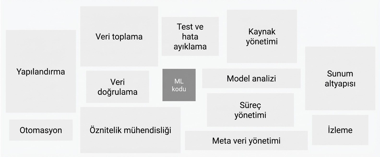 Gerçek dünyadaki bir makine öğrenimi sisteminin farklı bileşenlerini gösteren görsel