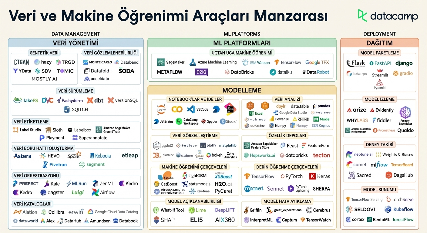 MLOps araçları manzarası