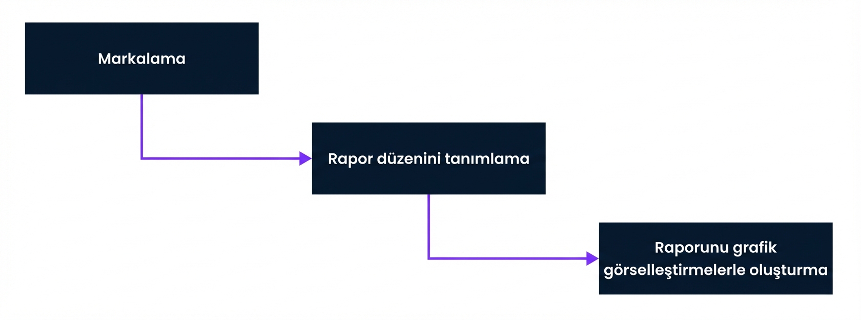 Power BI’de Adım 2 Rapor geliştirme