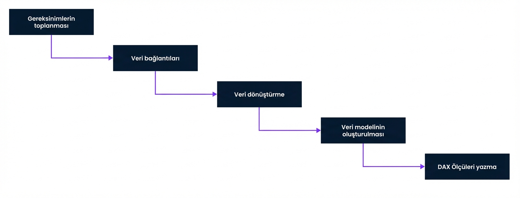 Rapor geliştirme sürecinde Adım 1
