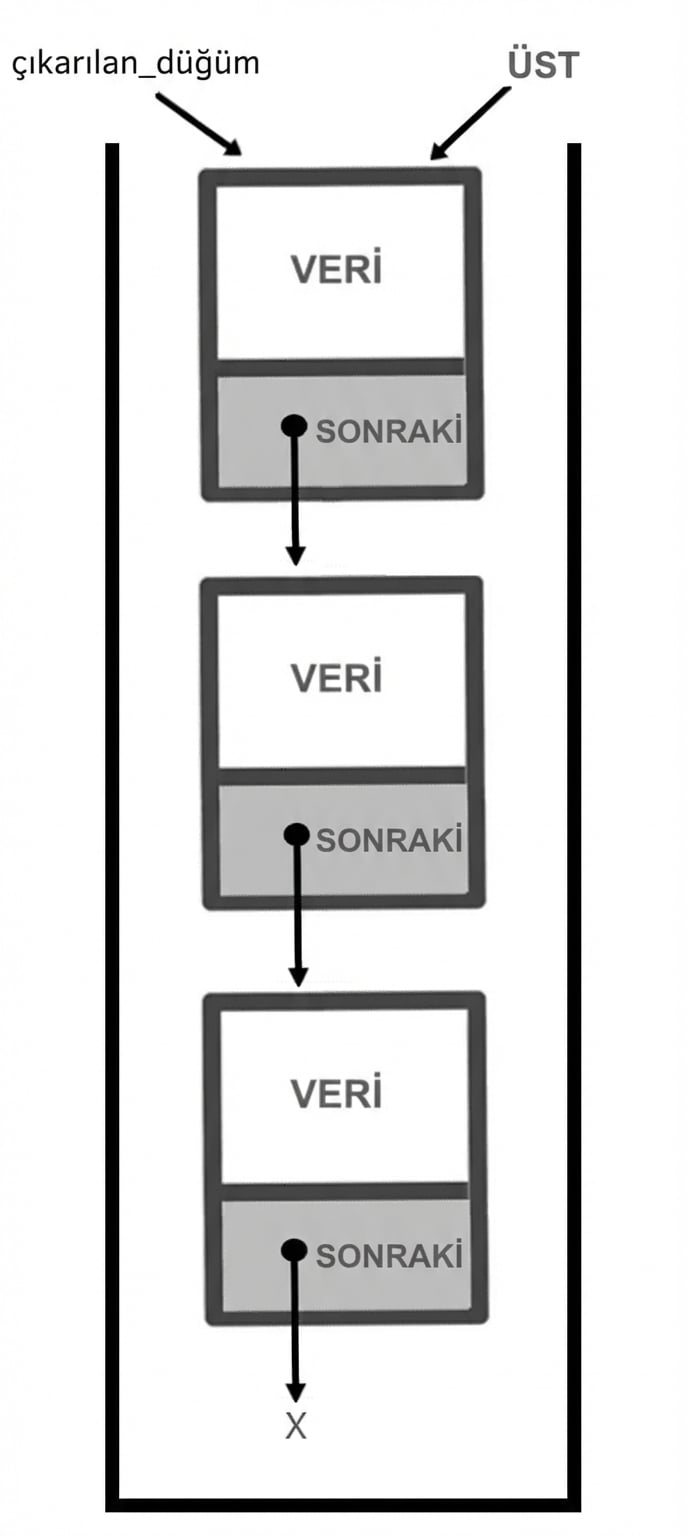 "popped_node" sözcüğü yığının üstündeki düğümü gösteren bir yığın.