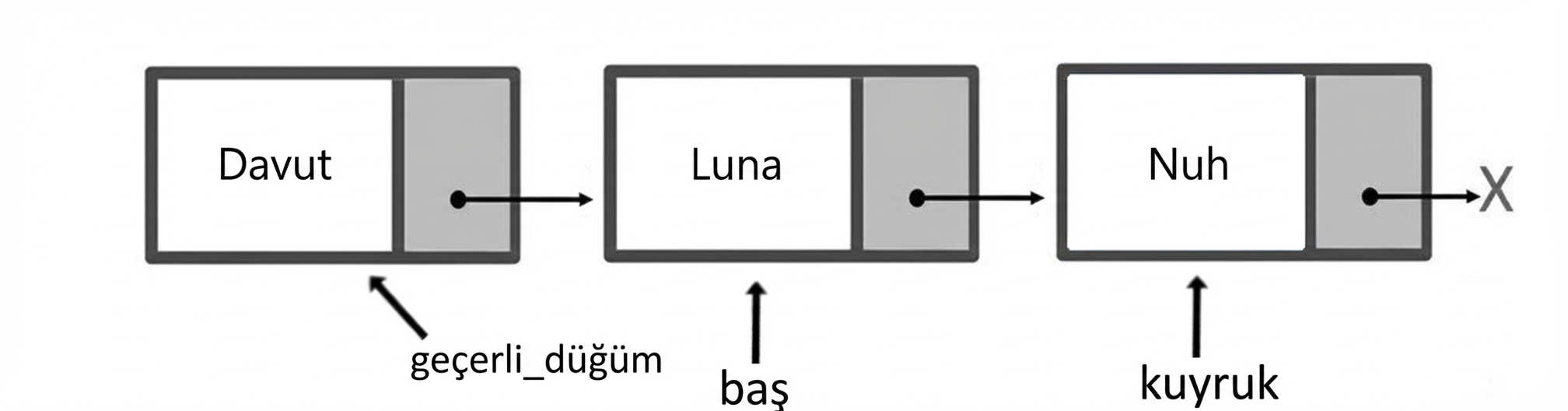 Üç öğeli bir kuyruğun şeması. "head" ilk düğümü, "current_node" ikinciyi, "tail" son düğümü gösteriyor.