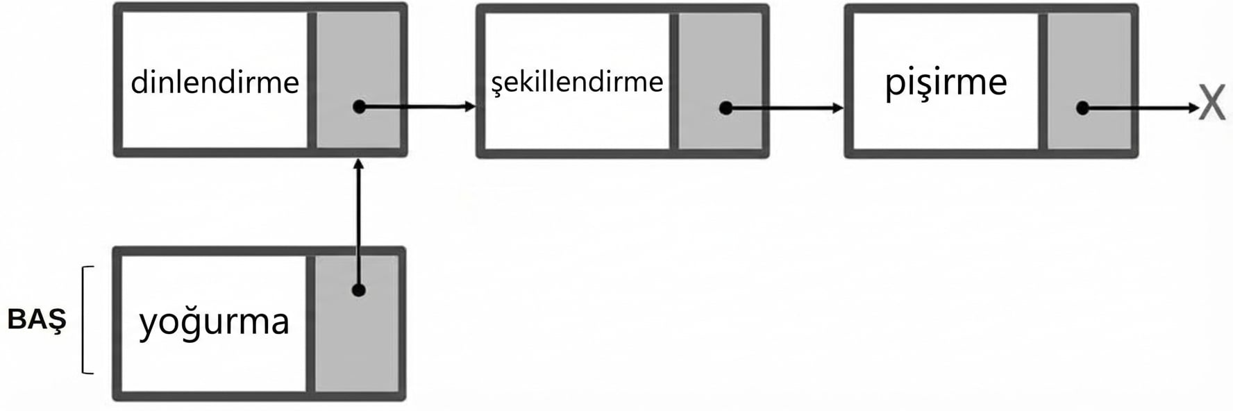 Yeni düğümü bağlanmış ve bu düğümde "HEAD" yazan tek bağlı bir listenin gösterimi.