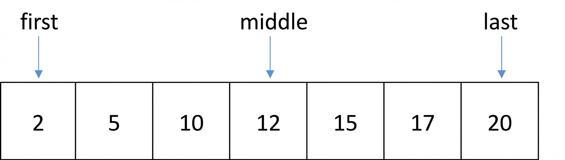 Sıralı sayılar içeren bir listenin şematik gösterimi. Listenin ilk konumunu işaret eden first, son konumu işaret eden last ve orta konumu işaret eden middle adlı değişkenler var.