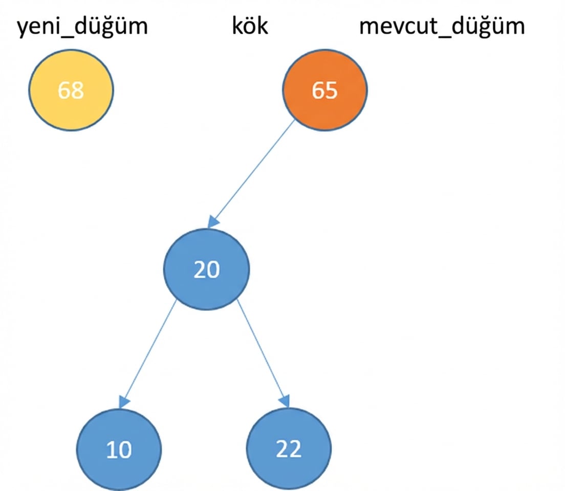 Sol alt ağacı olan bir ikili arama ağacının ve yeni düğümün görsel gösterimi.