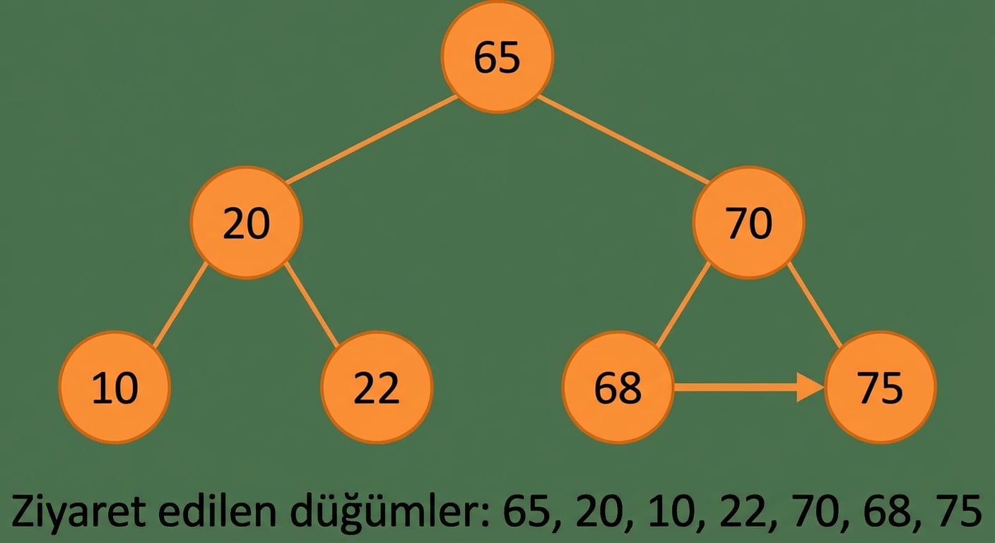 İkili arama ağacında pre-order dolaşımın görsel gösterimi.