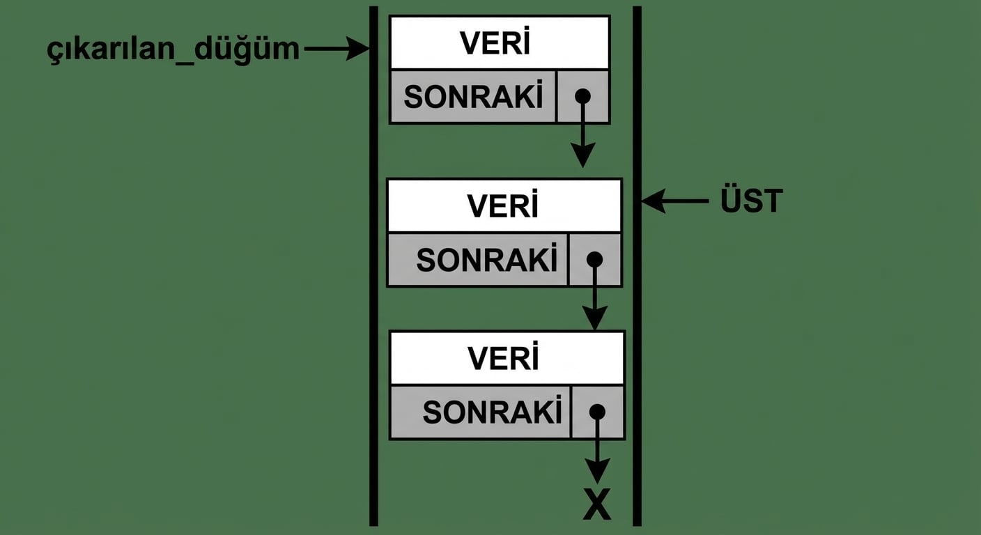 "popped_node" üstteki düğümü ve "TOP" ikinci düğümü gösteren bir yığın.