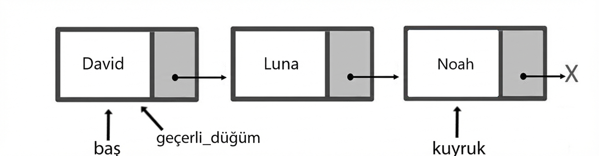 Üç öğeli bir kuyruğun şeması. "head" ve "current_node" ilk düğümü, "tail" son düğümü gösteriyor.