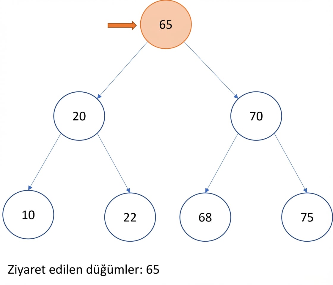 İkili arama ağacında pre-order dolaşımın görsel gösterimi.