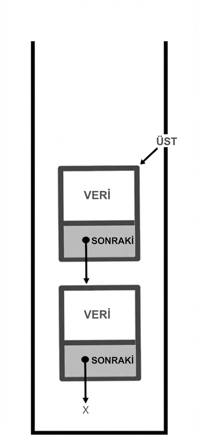 "TOP" sözcüğü üstteki düğümü gösteren bir yığın.