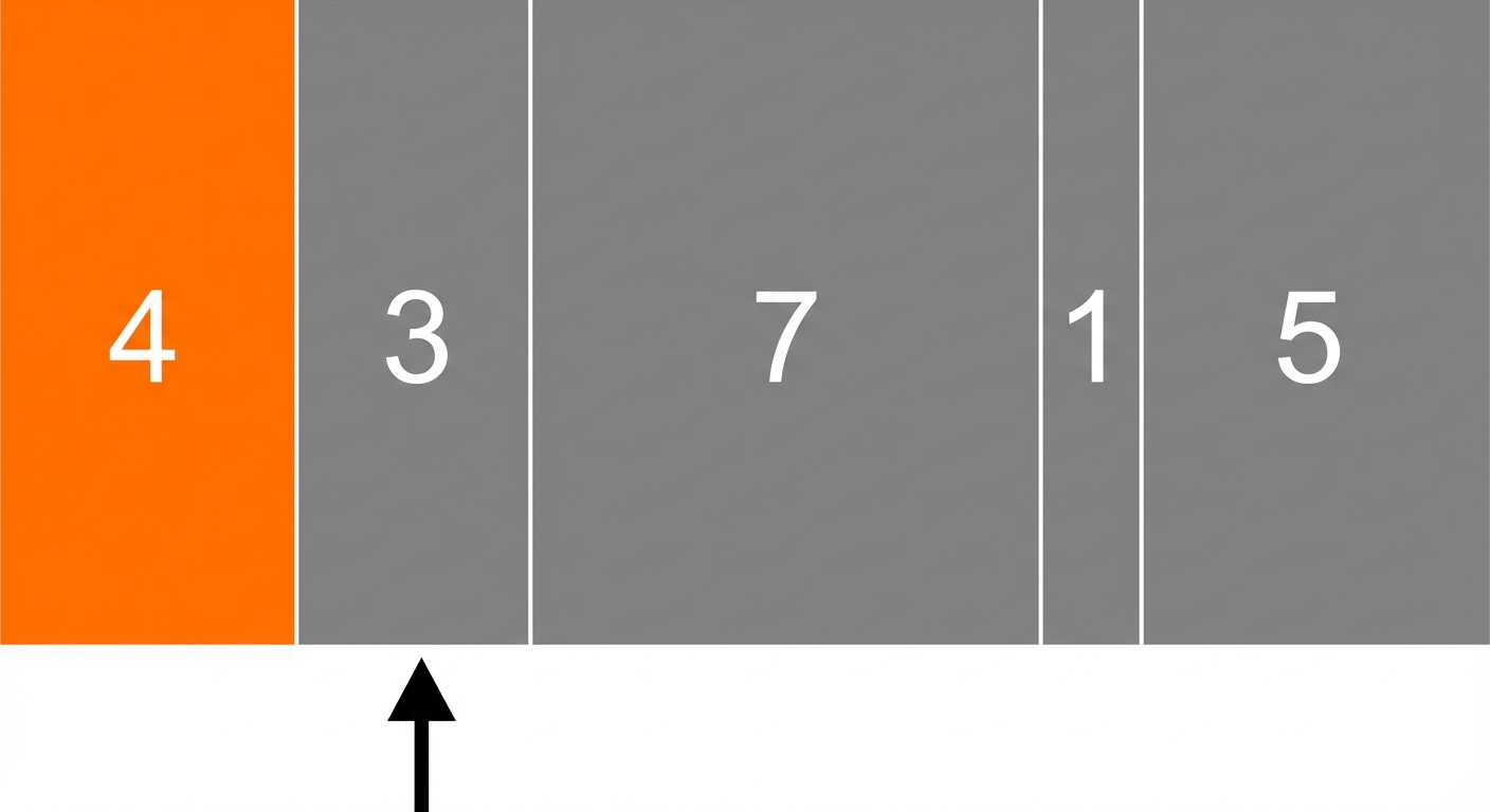 Sırasız sayılardan oluşan bir listenin şematik gösterimi. İkinci öğeyi gösteren bir imleç var. İlk öğe turuncu renkte.