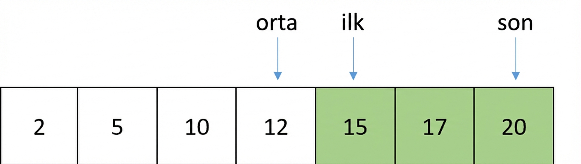 Sıralı sayılar içeren bir listenin şematik gösterimi. Listenin ilk konumunu orta artı bire işaret eden first, son konumu işaret eden last ve orta konumu işaret eden middle adlı değişkenler var. İlk ve orta konumlar arasındaki öğeler yeşil renkte.