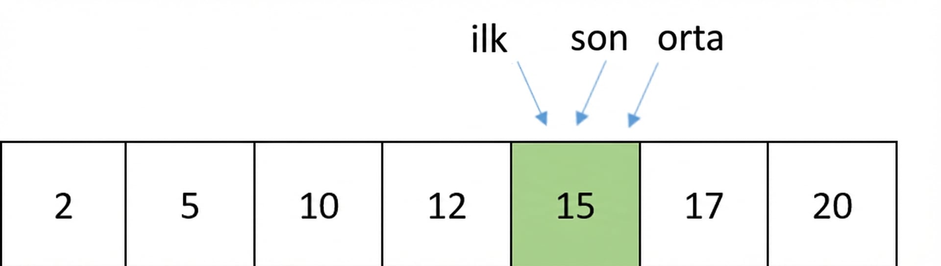 Sıralı sayılar içeren bir listenin şematik gösterimi. Middle işaretçisi taşındı ve first ile last ile aynı sayıyı işaret ediyor.