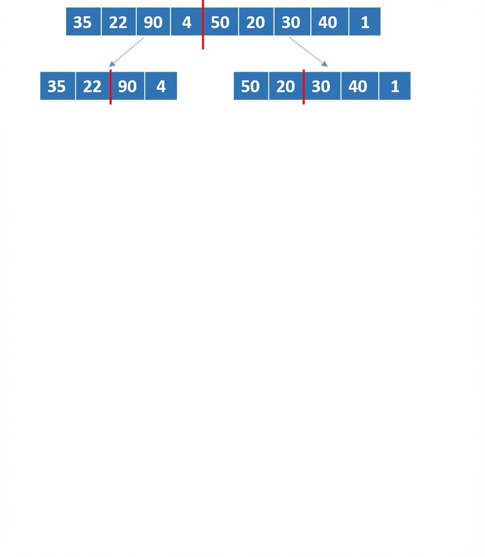 Sırasız sayıların bulunduğu bir listenin şematik gösterimi. Yeni listeler ikiye bölünmüş.