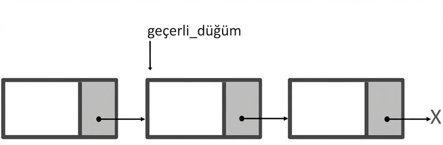 "current_node" sözcüğü ikinci düğümü işaret eden tek bağlı bir listenin gösterimi.