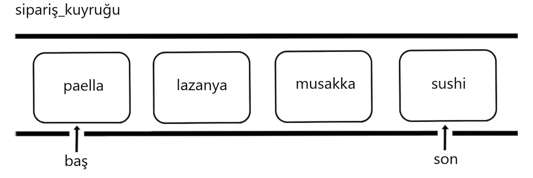 Bazı uluslararası yemek adlarının yer aldığı bir kuyruk şeması. "tail" sözcüğü kuyruğun sonunu gösteriyor.
