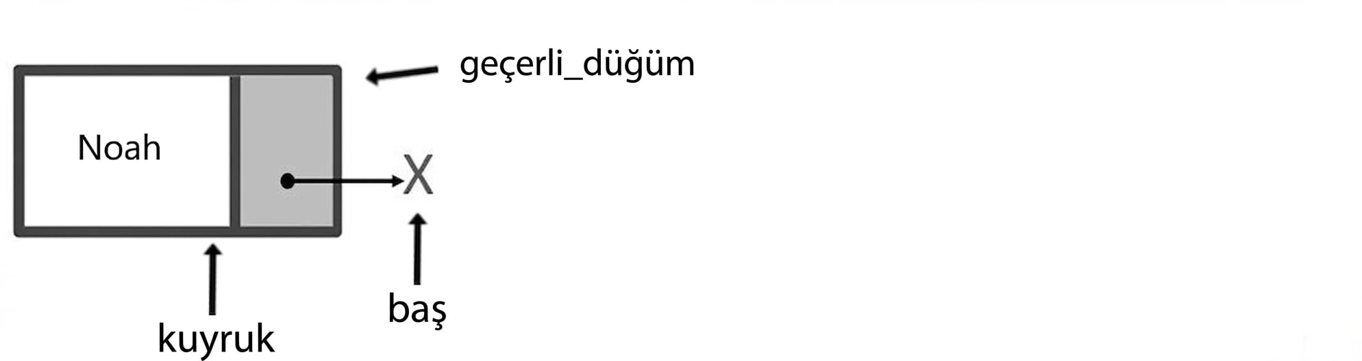 "current_node" ve "tail"in işaret ettiği bir düğüm. "head" null'u gösteriyor.