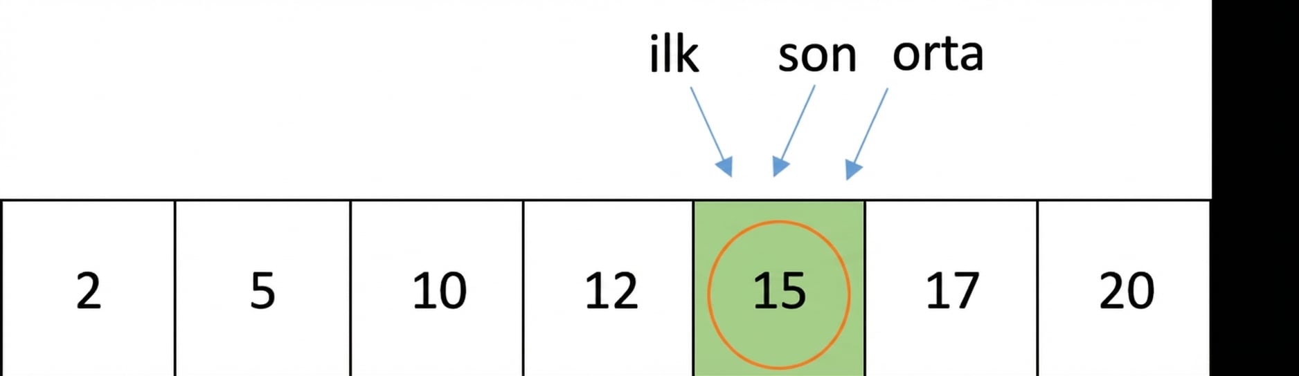 Sıralı sayılar içeren bir listenin şematik gösterimi. 15 sayısı daire içine alınmış.