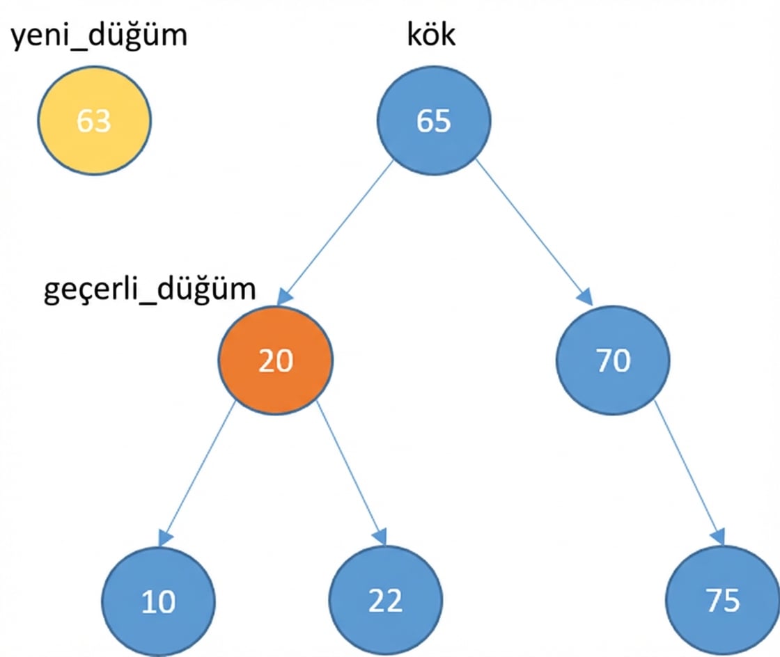 Bazı öğeleri olan bir ikili arama ağacı ve yeni düğümün görsel gösterimi. current_node, kökün sol çocuğudur.