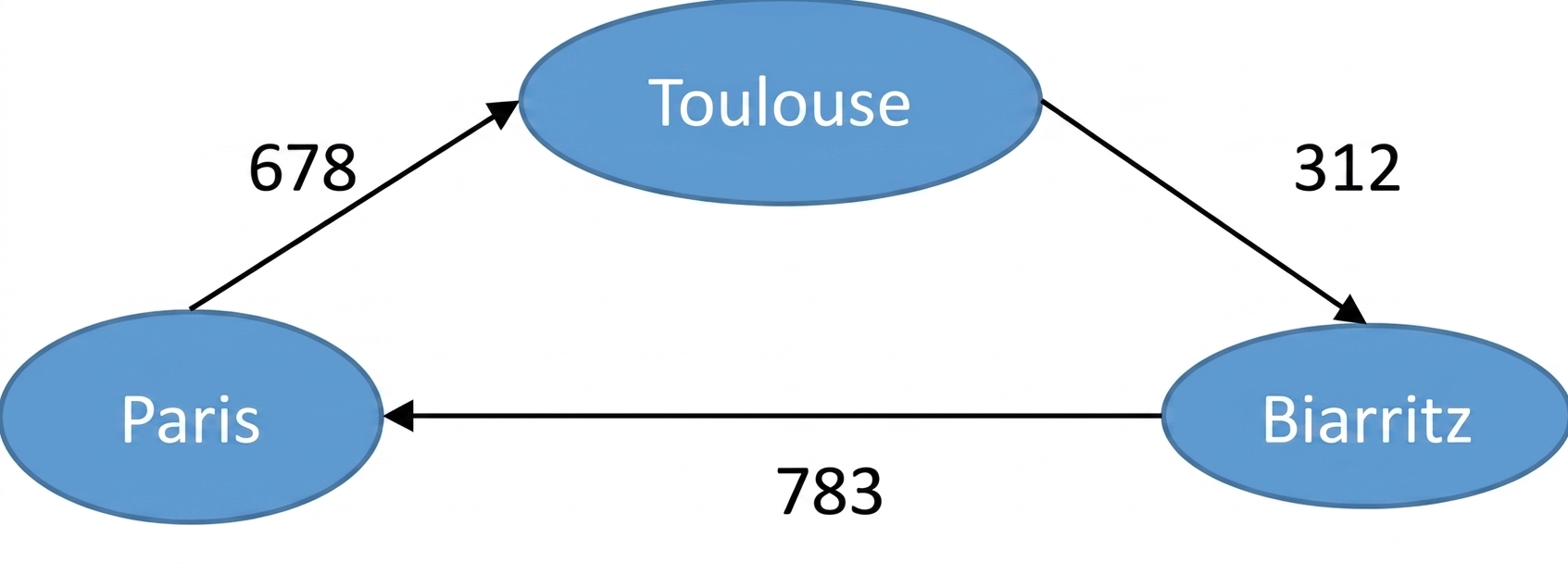 Representation of a weighted graph.