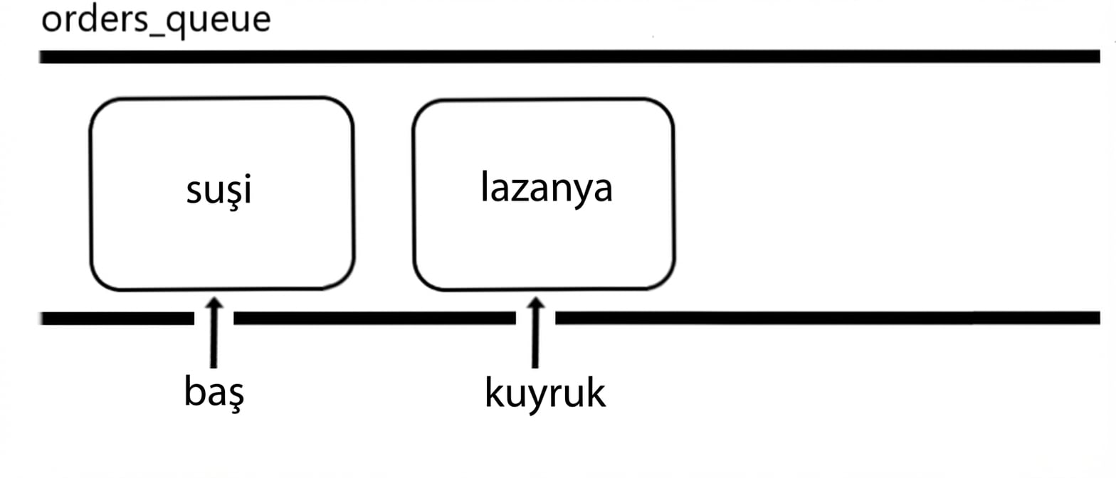 Bir kuyruk şeması. İlk öğe çıkarıldığı için kuyrukta yalnızca iki öğe var.
