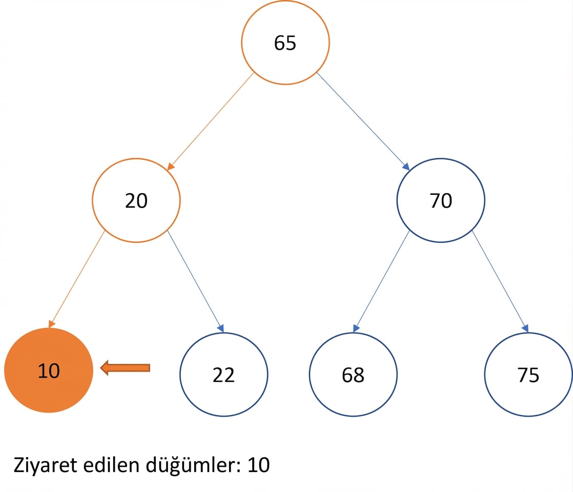 İkili arama ağacında sıralı dolaşımın görsel gösterimi.