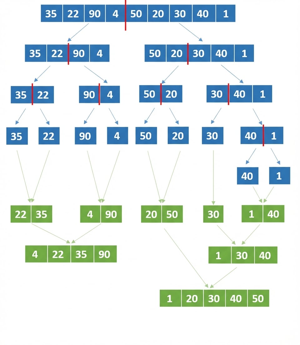 Sırasız sayıların bulunduğu bir listenin şematik gösterimi. Son bölünmüş listelerin öğeleri birleştirilip sıralanmış.