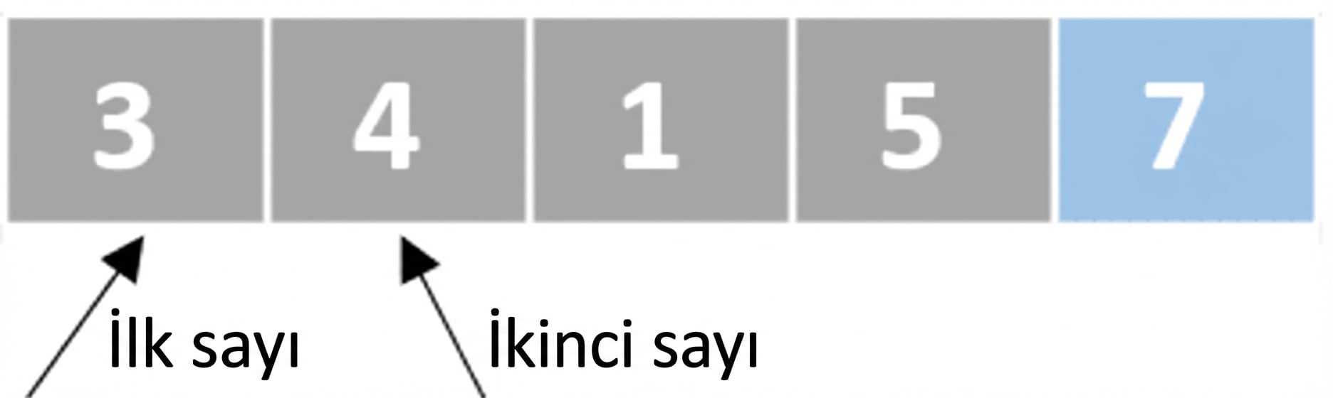 Sırasız sayılardan oluşan bir listenin şematik gösterimi. Bir işaretçi ilk öğeyi, diğeri ikinci öğeyi gösteriyor. Son öğe mavi renkte.