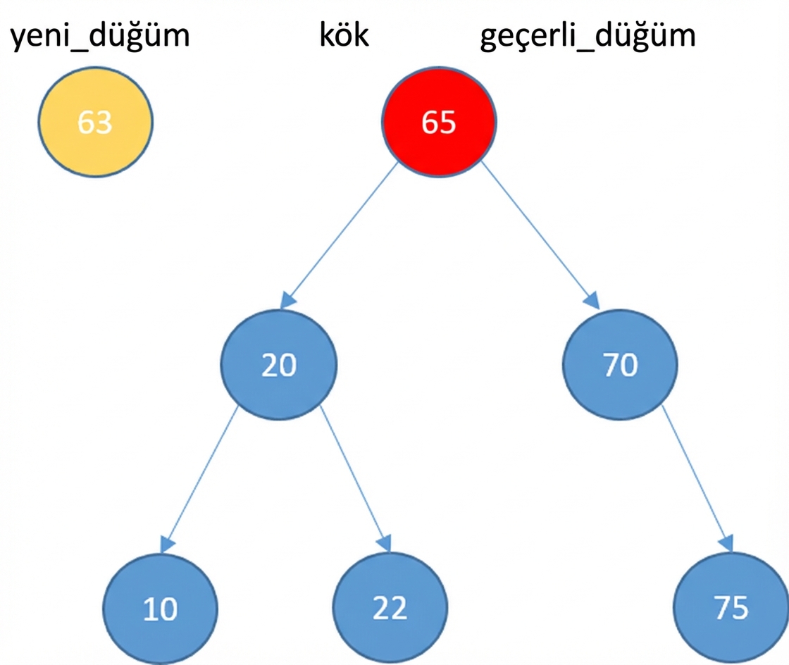 Bazı öğeleri olan bir ikili arama ağacı ve yeni düğümün görsel gösterimi. Kök düğüm current_node'dur.