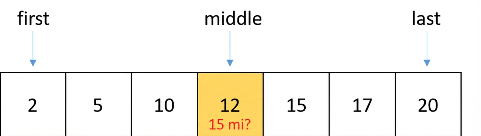 Sıralı sayılar içeren bir listenin şematik gösterimi. Listenin ilk konumunu işaret eden first, son konumu işaret eden last ve orta konumu işaret eden middle adlı değişkenler var. Ortadaki sayı 12 ve sarı renkte.