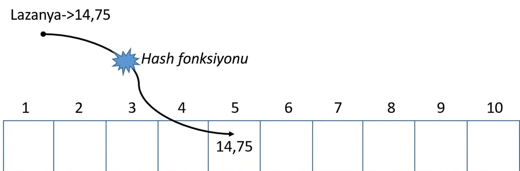 Bir karma tablosunun şematik gösterimi. Ortadaki okta "Hash function" yazısı, "Lasagna"yı beşinci konumdaki değere eşler.
