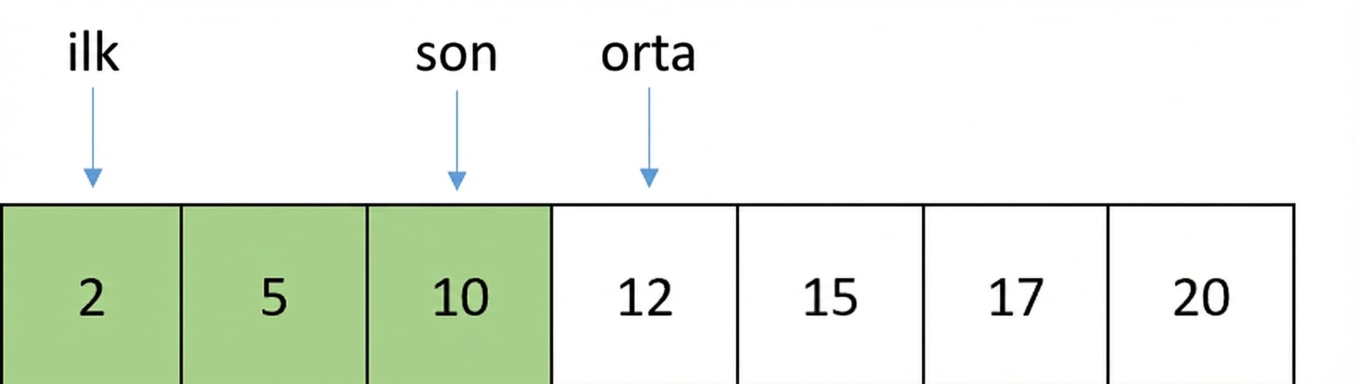 Sıralı sayılar içeren bir listenin şematik gösterimi. Listenin ilk konumunu işaret eden first, orta eksi bir konumunu işaret eden last ve orta konumu işaret eden middle adlı değişkenler var. İlk ve orta konumlar arasındaki öğeler yeşil renkte.