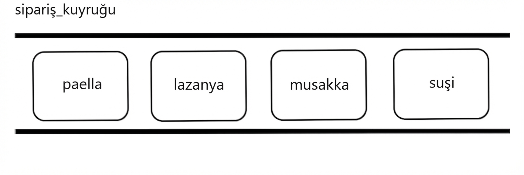 Bazı uluslararası yemek adlarının yer aldığı bir kuyruk şeması.