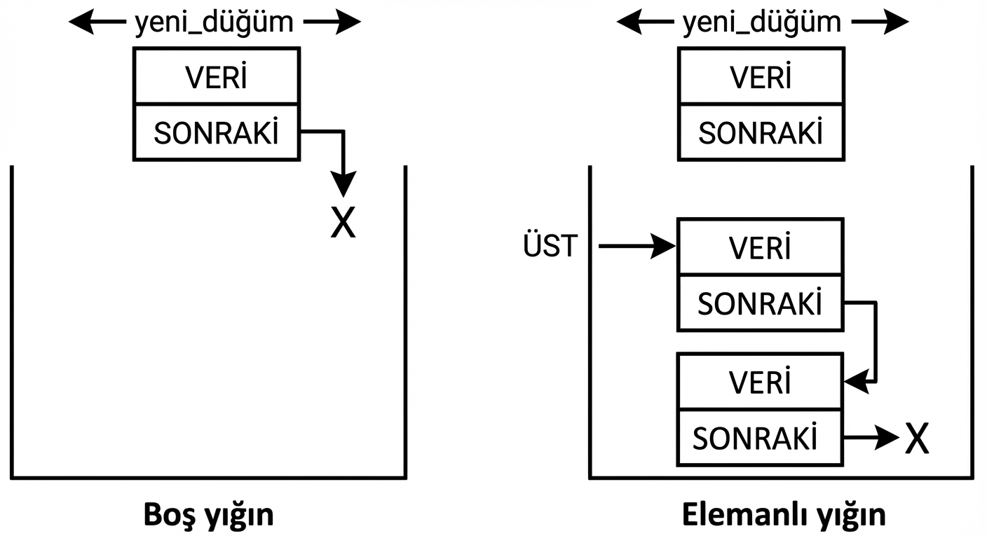 Boş bir yığın ve yeni düğüm eklenecek olan öğeli bir yığın.