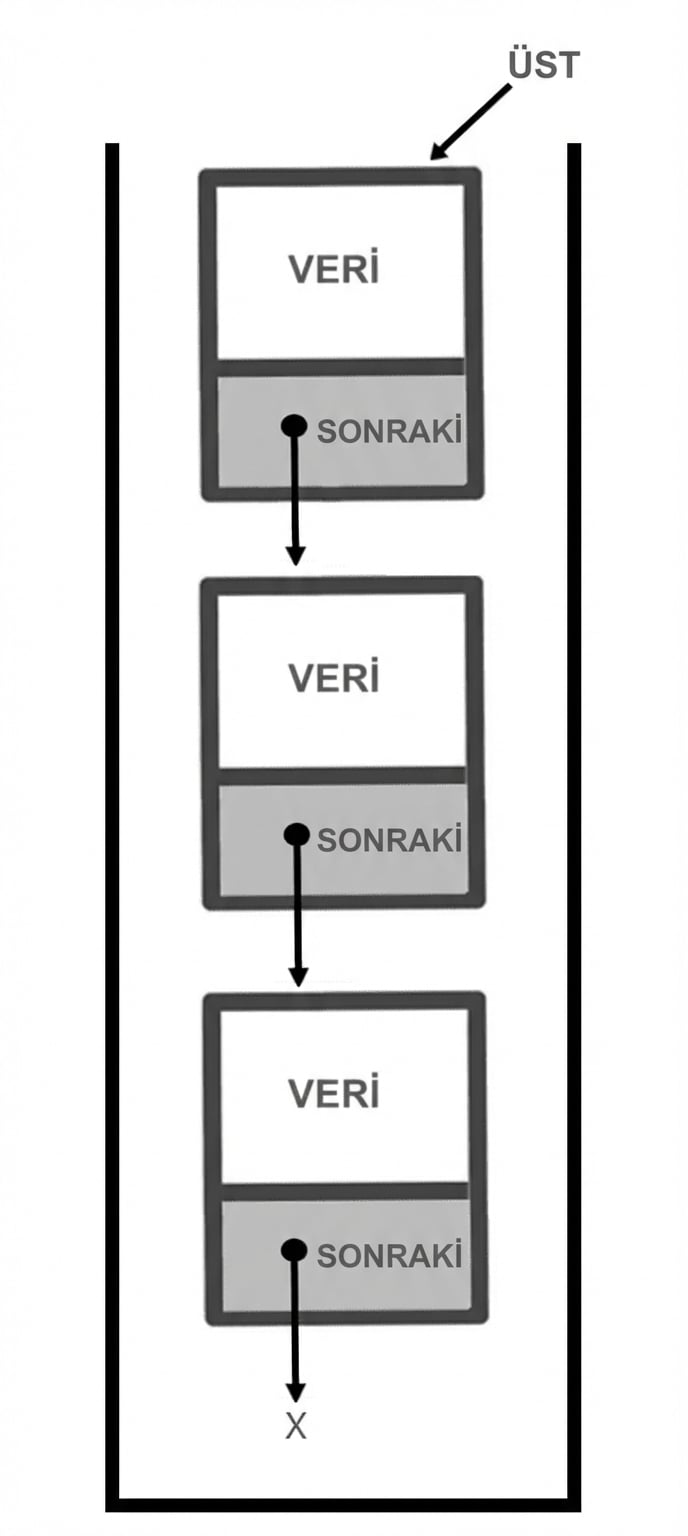 "TOP" sözcüğü üstteki düğümü gösteren bir yığın.