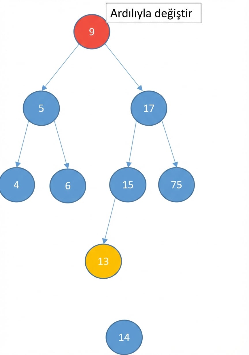 Kök düğümü silinecek ve kırmızı renkte gösterilen bir ikili arama ağacının görseli. Halef bulunması için başka bir düğüm sarı renkte.