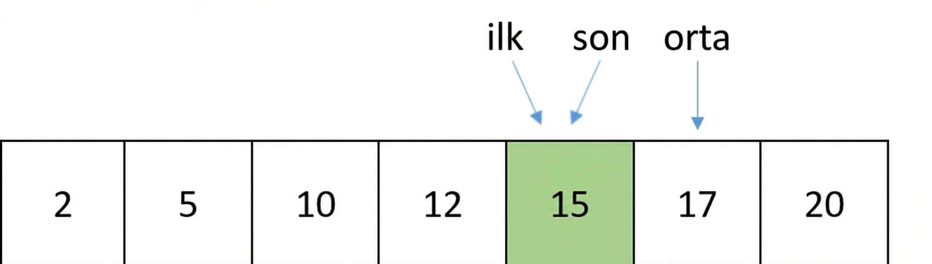 Sıralı sayılar içeren bir listenin şematik gösterimi. Last işaretçisi taşındı ve first ile aynı sayıyı işaret ediyor.