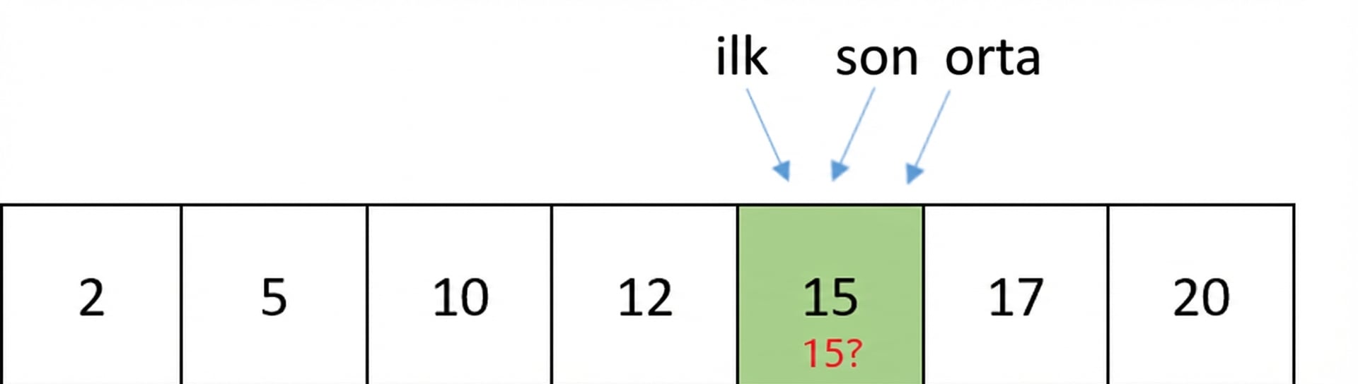 Sıralı sayılar içeren bir listenin şematik gösterimi. First, last ve middle işaretçileri aynı sayı olan 15’i işaret ediyor; bu sayı 15 ile karşılaştırılacak.