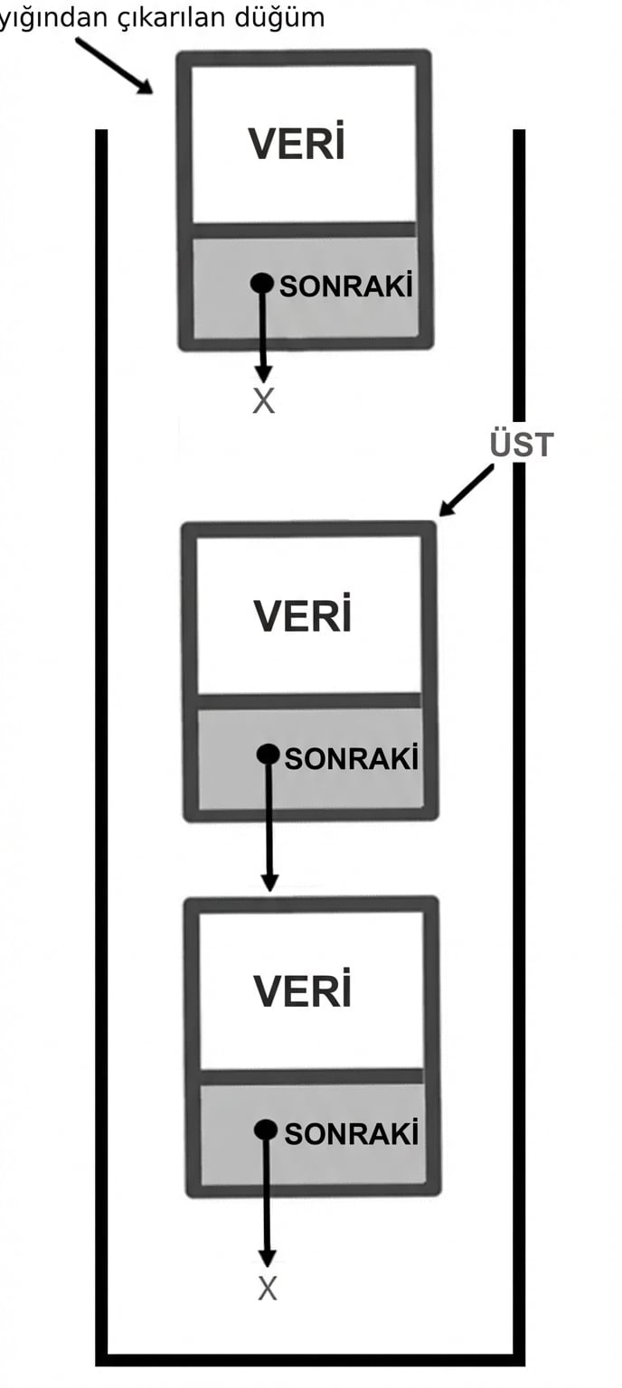 "popped_node" yığından ayrılmış bir düğümü ve "TOP" üstteki düğümü gösteren bir yığın.