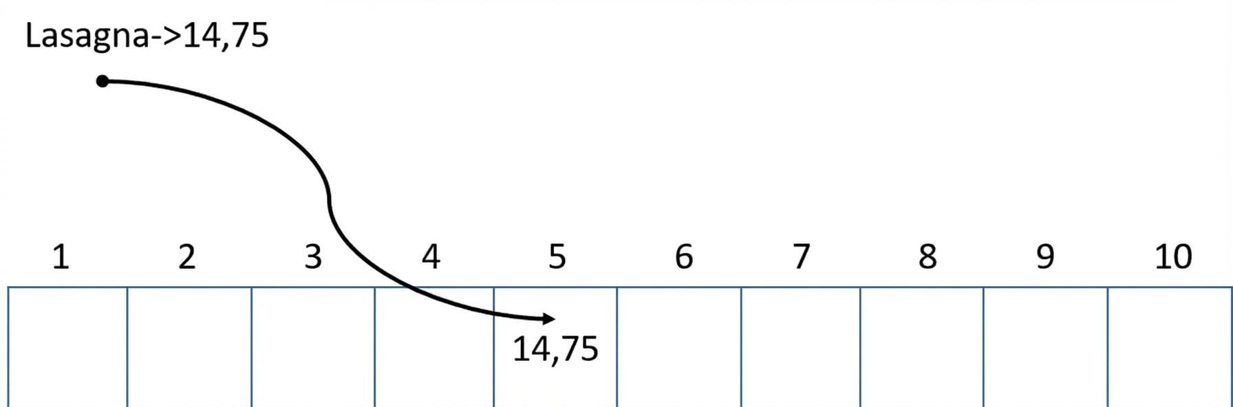 Boş bir karma tablosunun şematik gösterimi. Beşinci konuma lazanyanın fiyatı eklenmiştir.