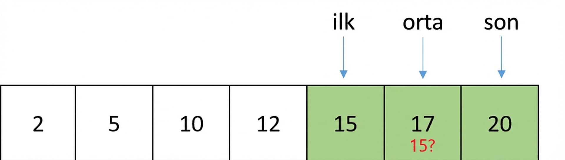Sıralı sayılar içeren bir listenin şematik gösterimi. Middle işaretçisi hareket etti ve first ile last arasında kalan öğeyi işaret ediyor. İlk ve orta konumlar arasındaki öğeler yeşil renkte. Middle'ın işaret ettiği 17 öğesi 15 ile karşılaştırılacak.