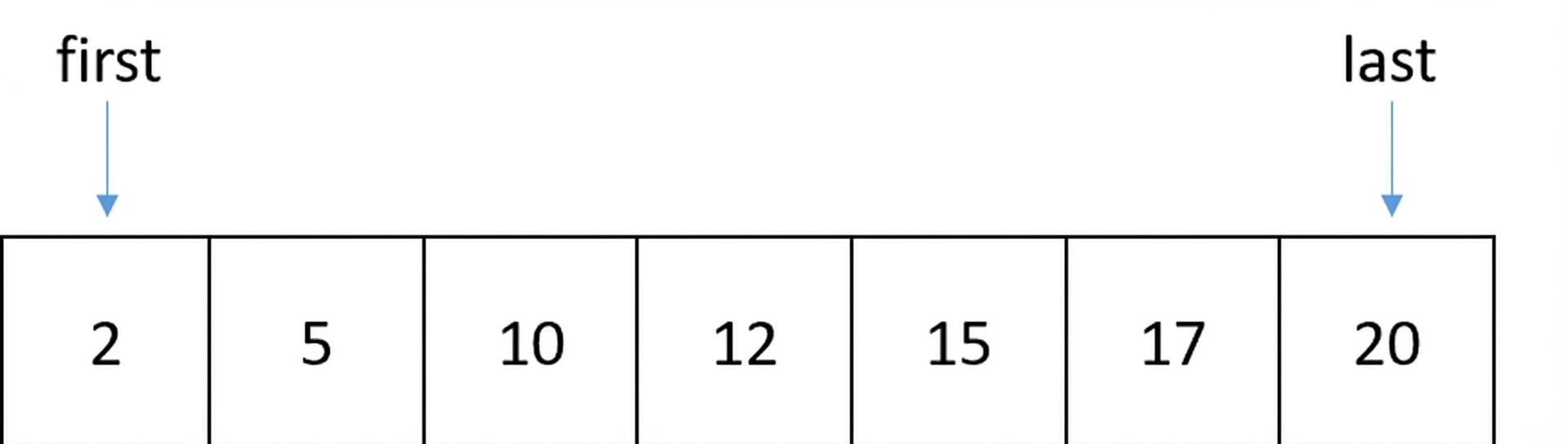 Sıralı sayılar içeren bir listenin şematik gösterimi. Listenin ilk konumunu işaret eden first adlı bir değişken ve son konumu işaret eden last adlı başka bir değişken var.
