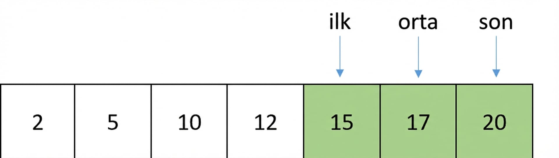 Sıralı sayılar içeren bir listenin şematik gösterimi. Middle işaretçisi hareket etti ve first ile last arasında kalan öğeyi işaret ediyor. İlk ve orta konumlar arasındaki öğeler yeşil renkte.