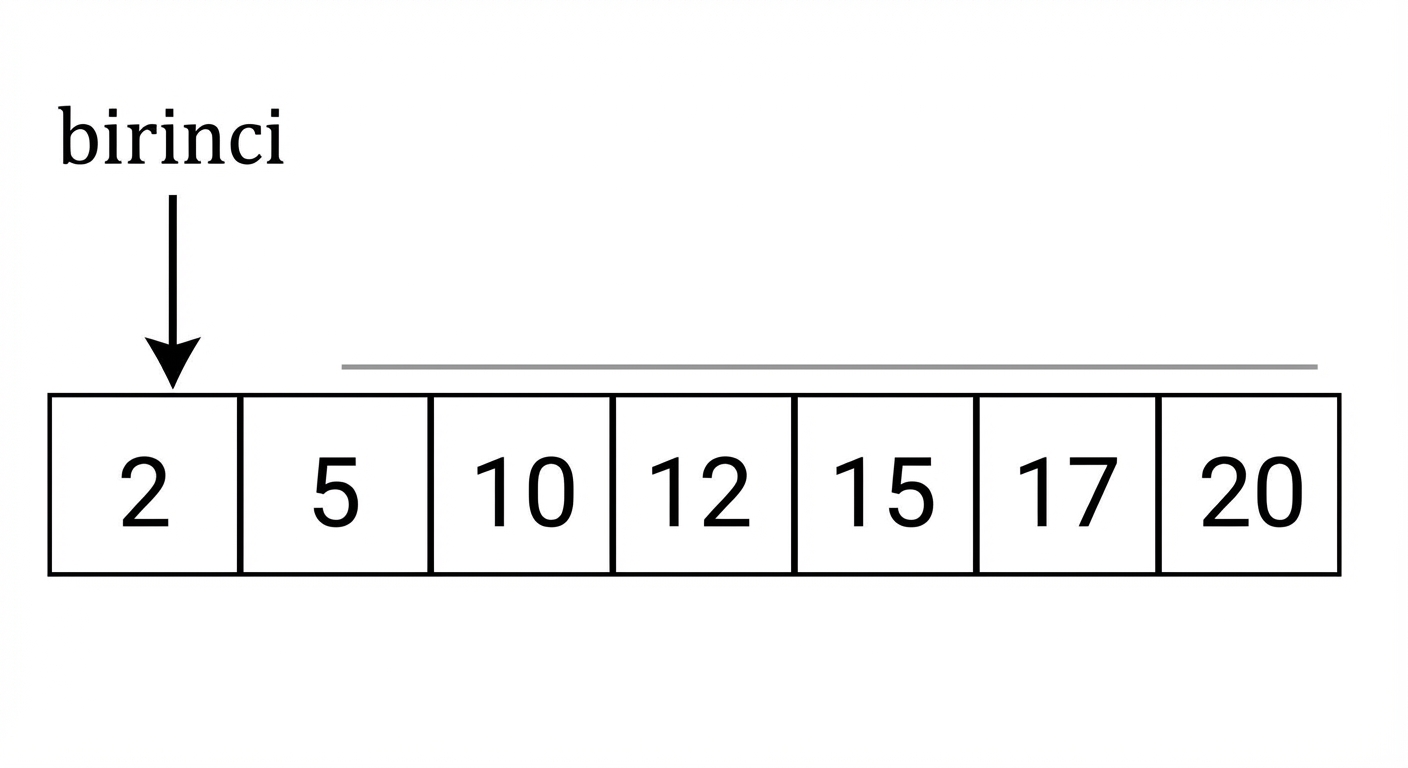 Sıralı sayılar içeren bir listenin şematik gösterimi. Listenin ilk konumunu işaret eden first adlı bir değişken var.